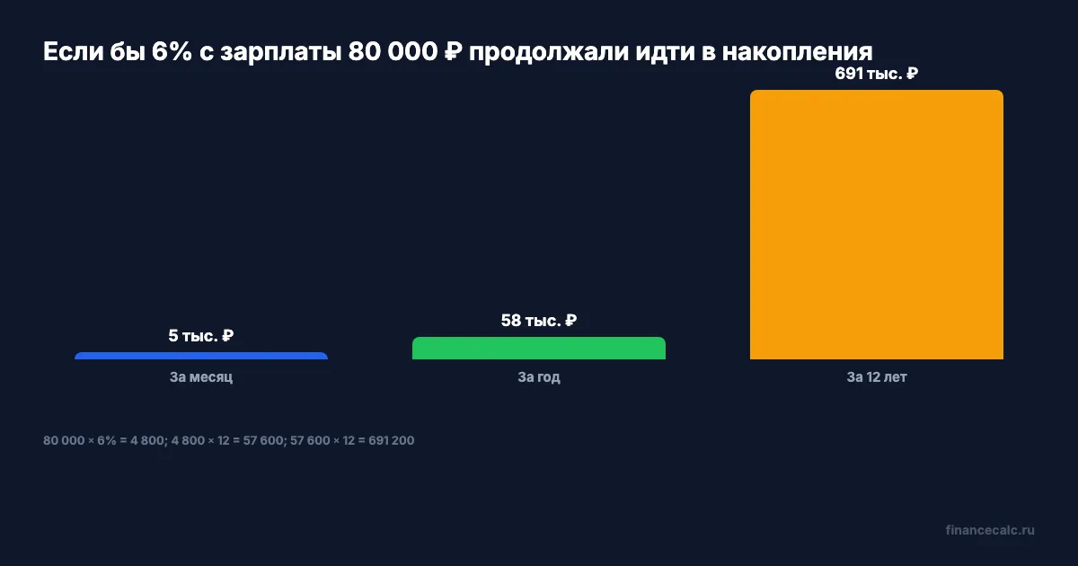 Сколько дали бы 6% с зарплаты 80 000 ₽