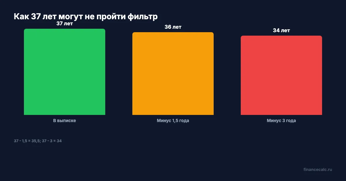 Как 37 лет могут стать 35,5 или 34