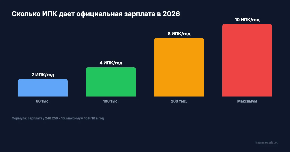 Баллы в год при зарплате 60, 100 и 200 тыс.