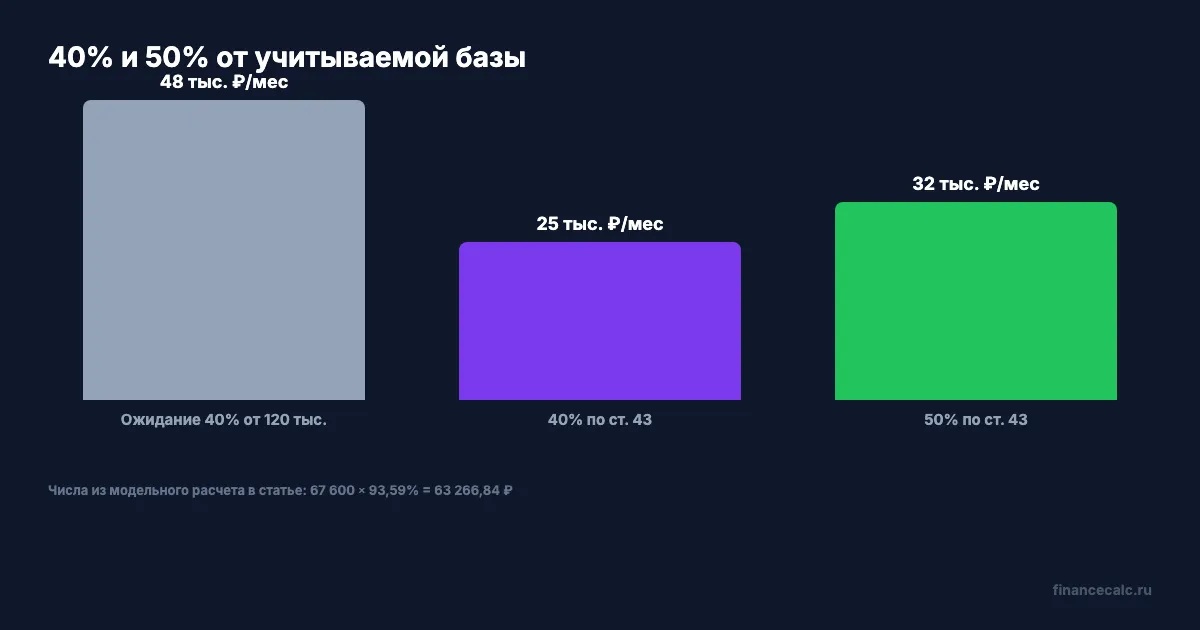 Модель 40% и 50% по военной пенсии