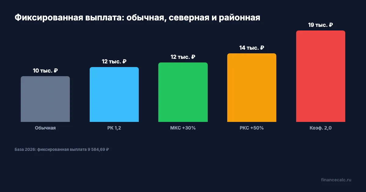 Северные механизмы фиксированной выплаты