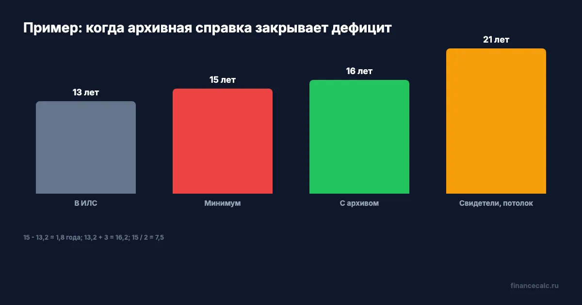 Как 13,2 года превращаются в право на пенсию