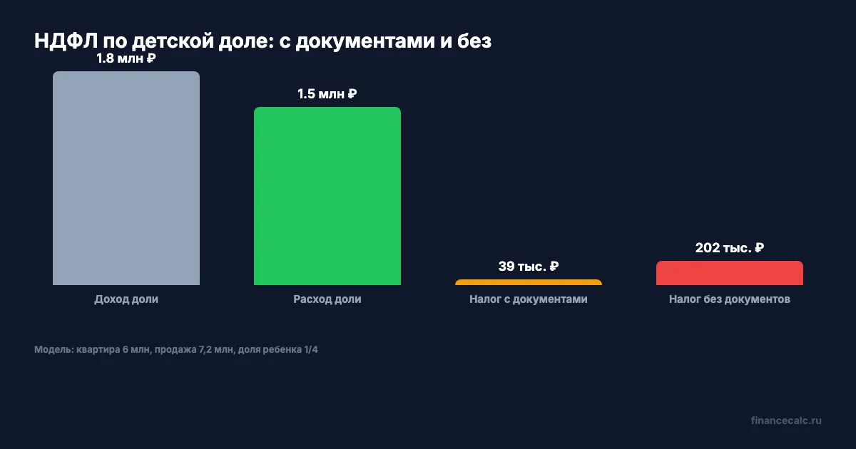 Расчет НДФЛ по детской доле