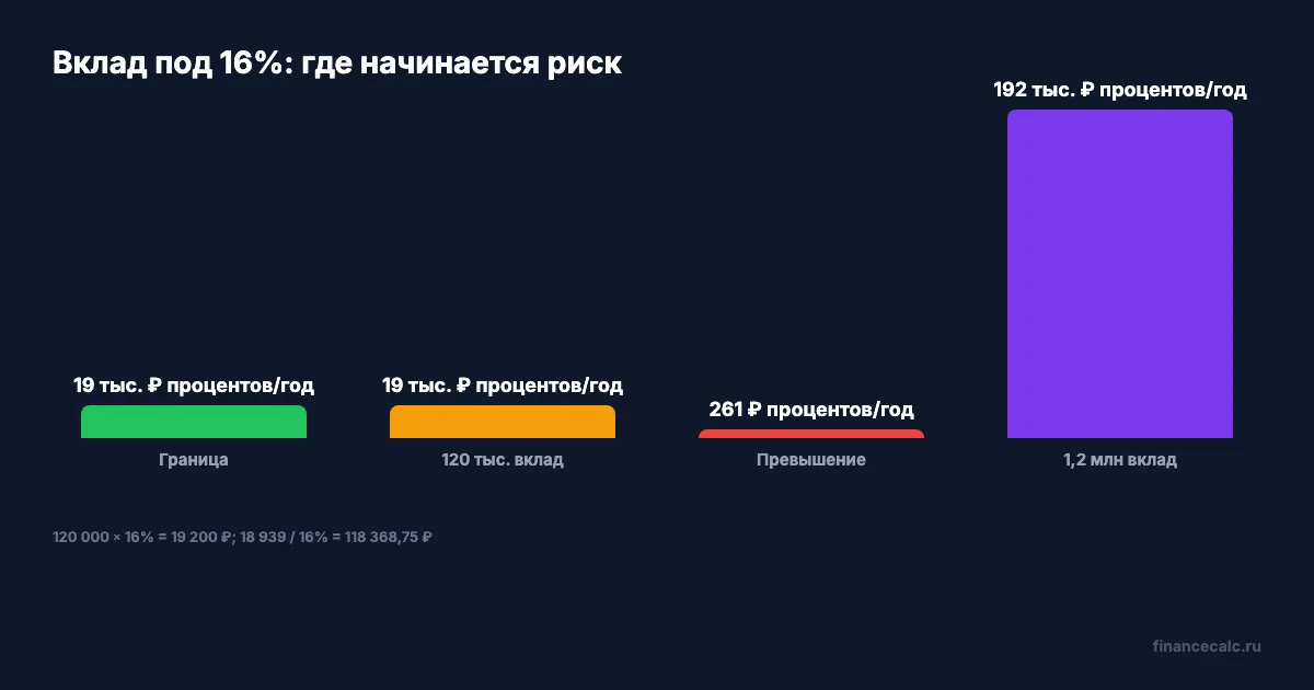 Сколько процентов дает вклад