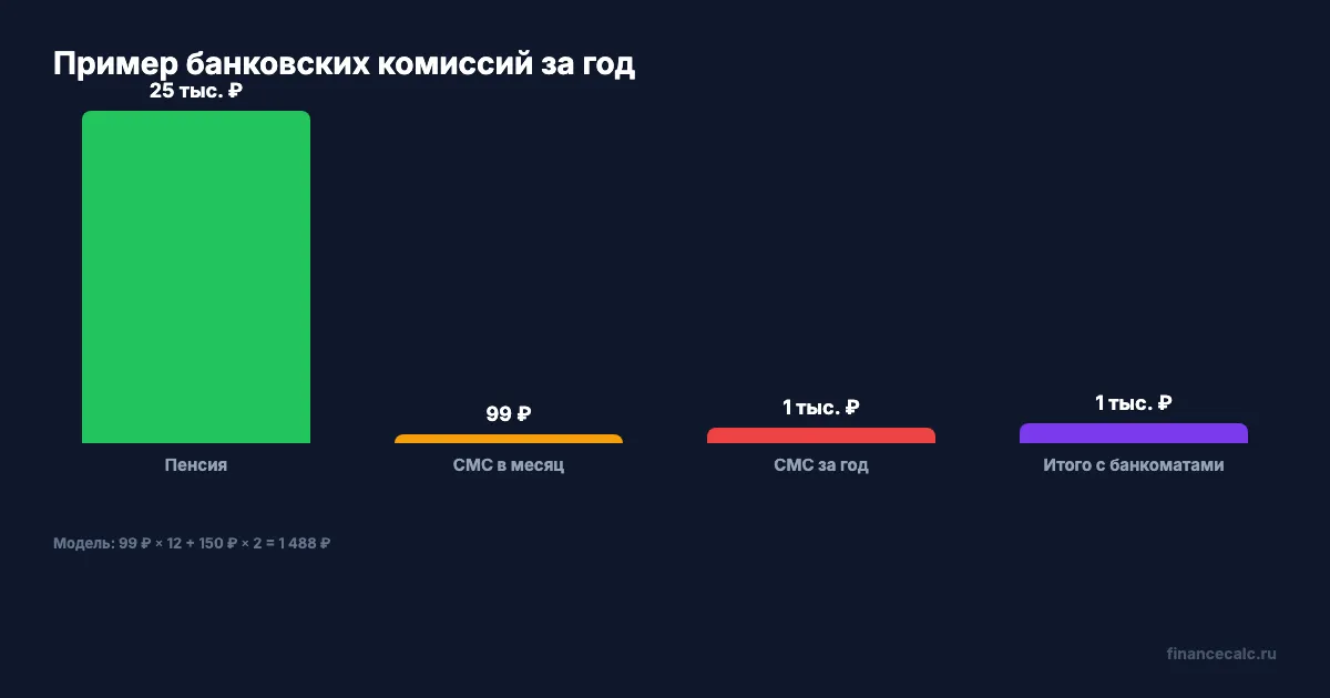 Комиссии по пенсионной карте