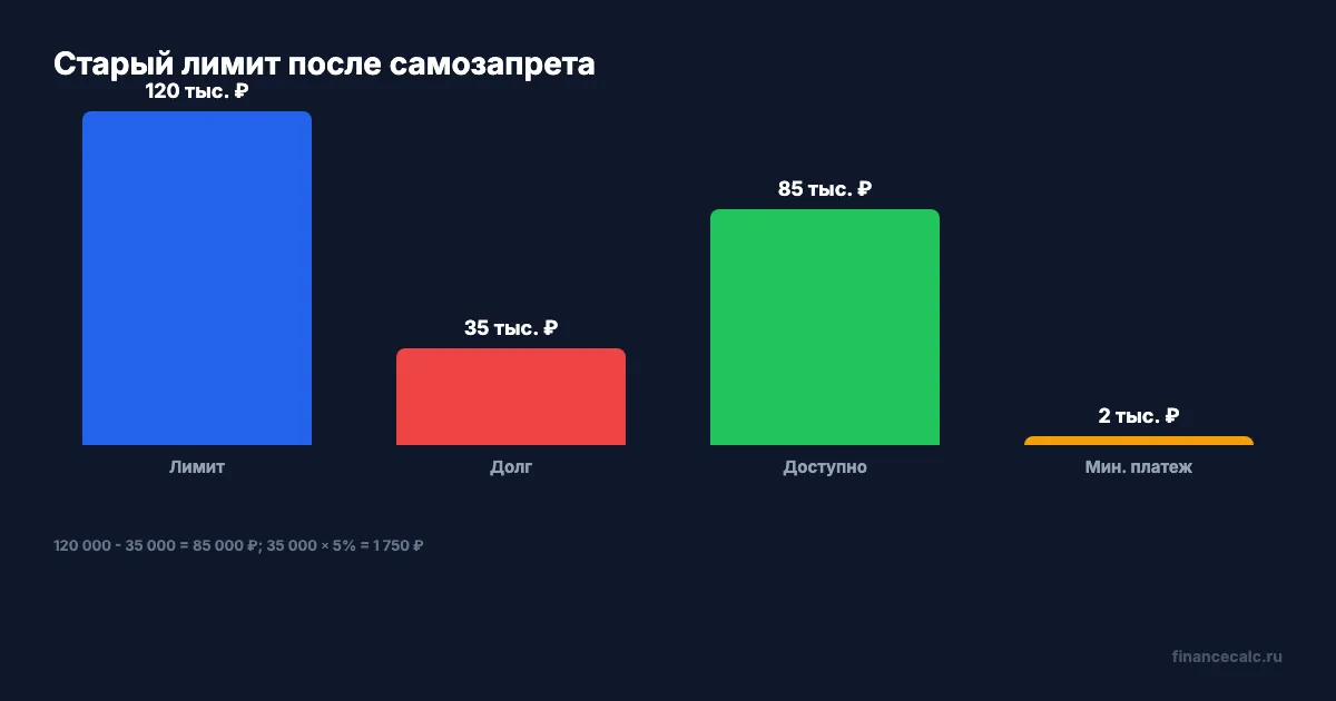 Старый лимит кредитки после самозапрета