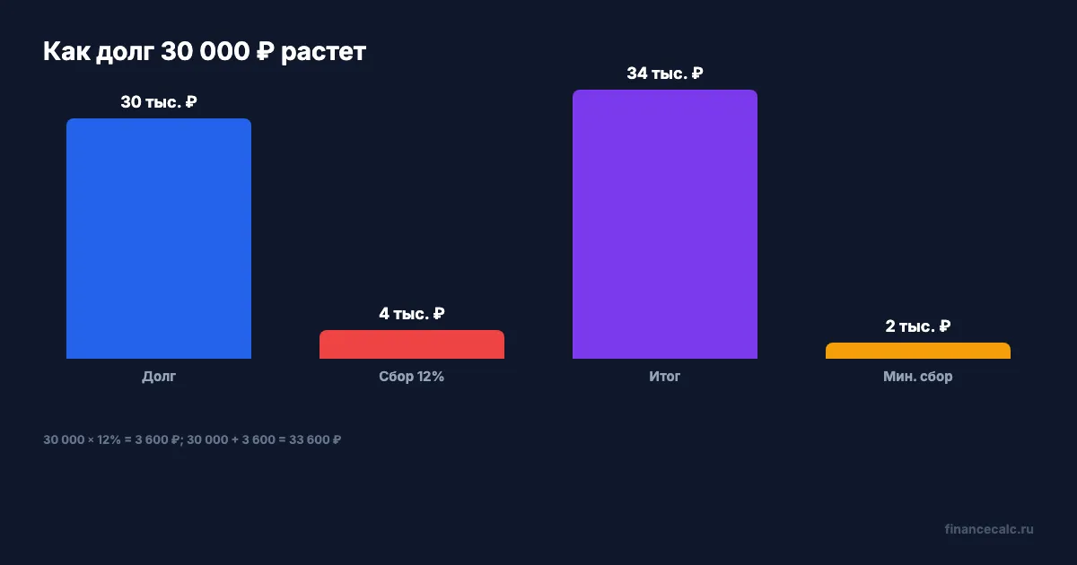 Как 30 000 ₽ становятся 33 600 ₽