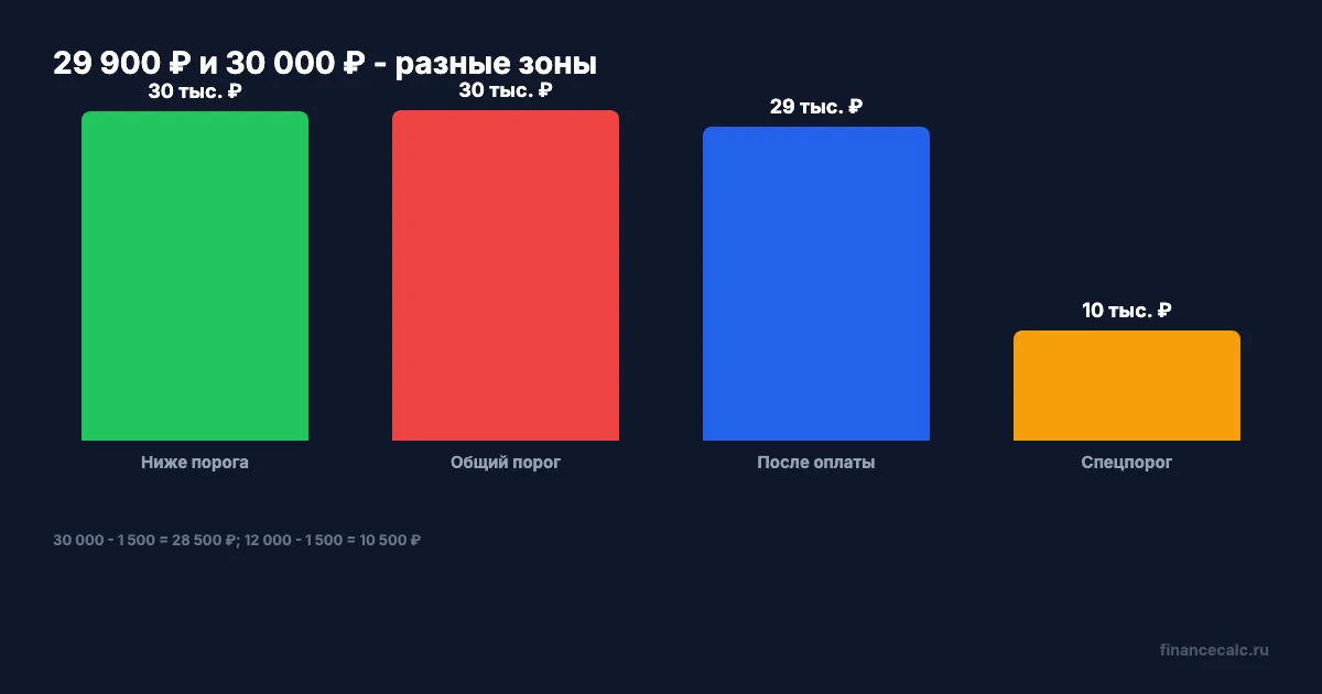 29 900 ₽ и 30 000 ₽ - разные зоны риска
