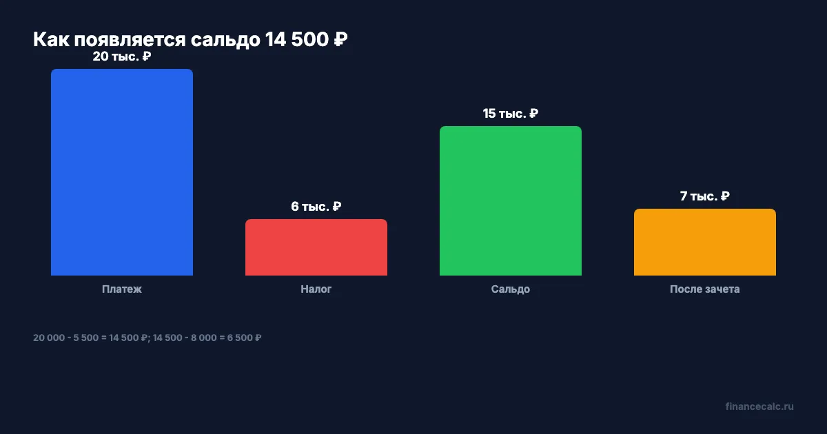Как появляется положительное сальдо 14 500 ₽