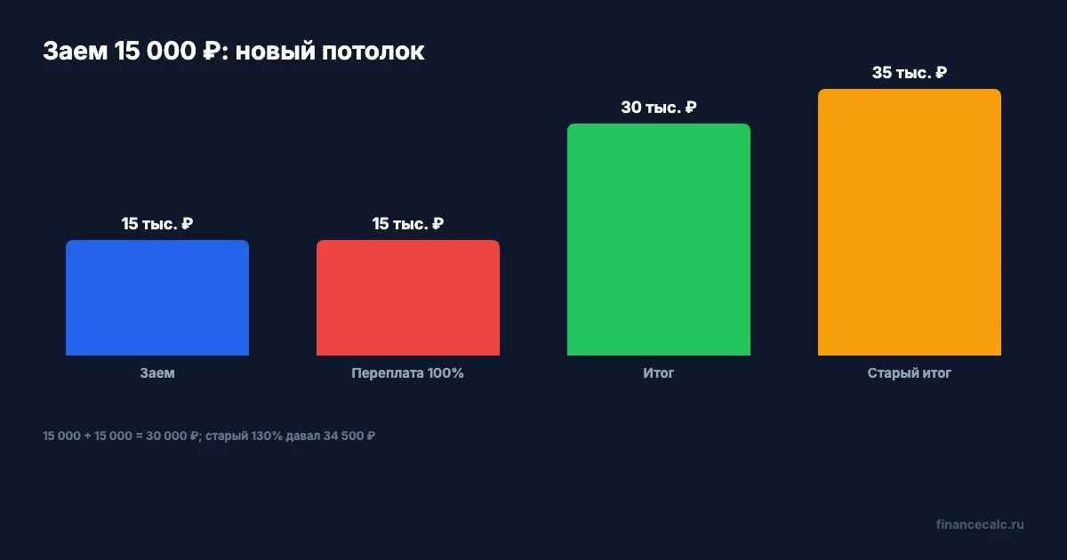 15 000 ₽: старый и новый потолок