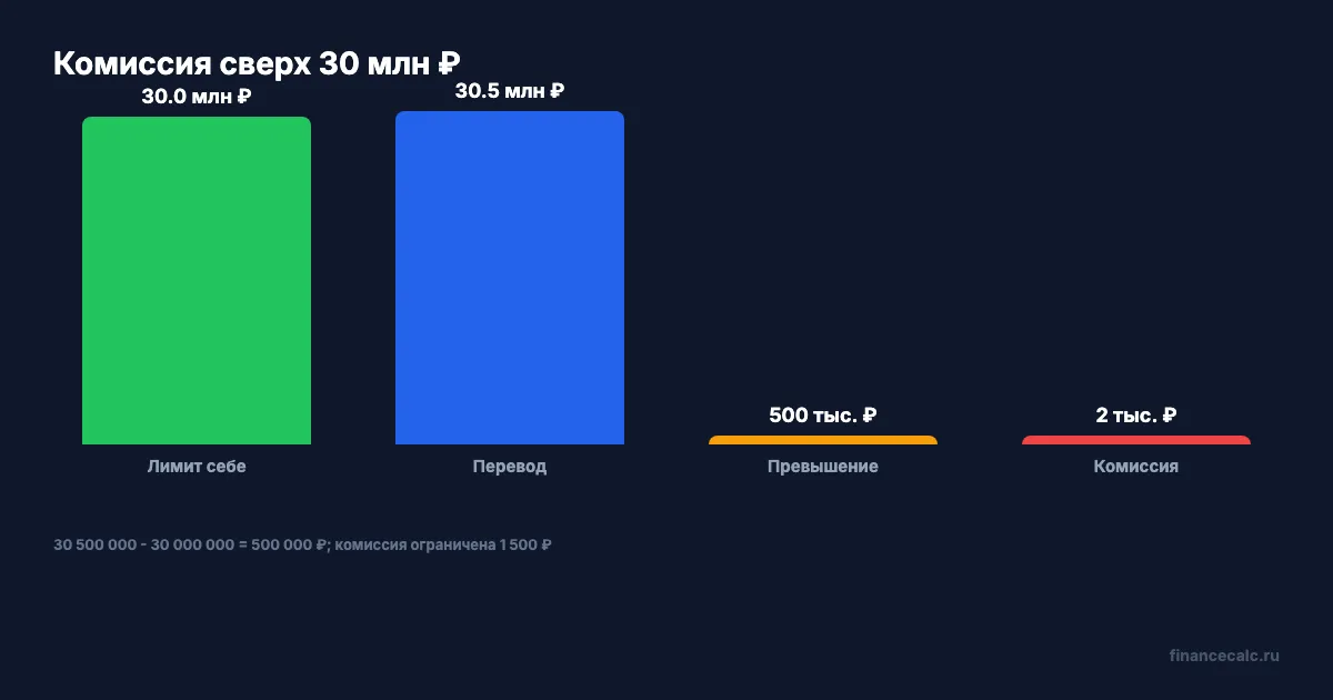 Комиссия сверх 30 млн ₽