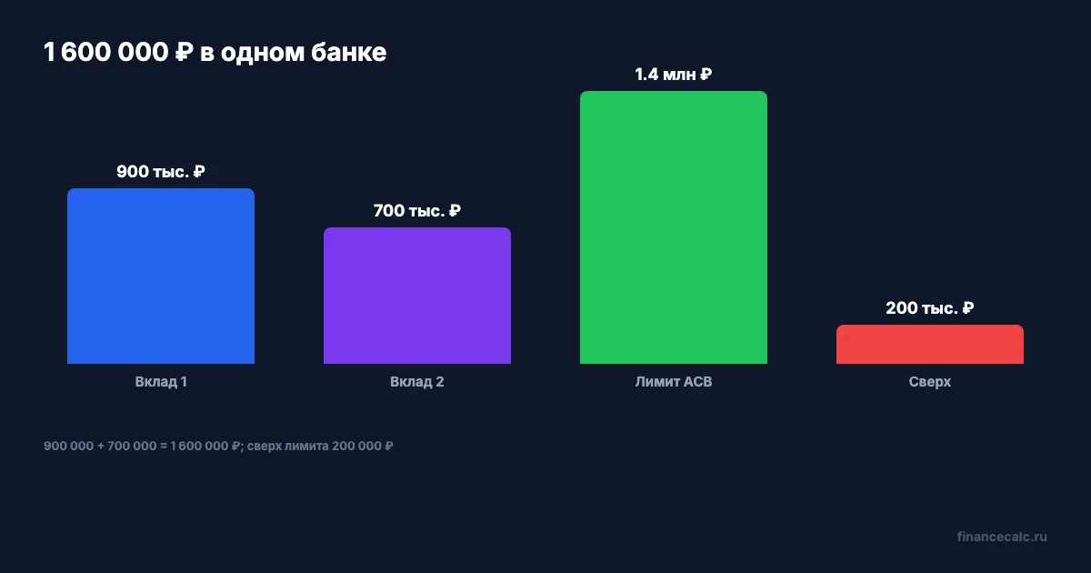 1 600 000 ₽ в одном банке