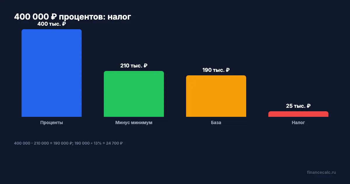 400 000 ₽ процентов: налоговая база и налог