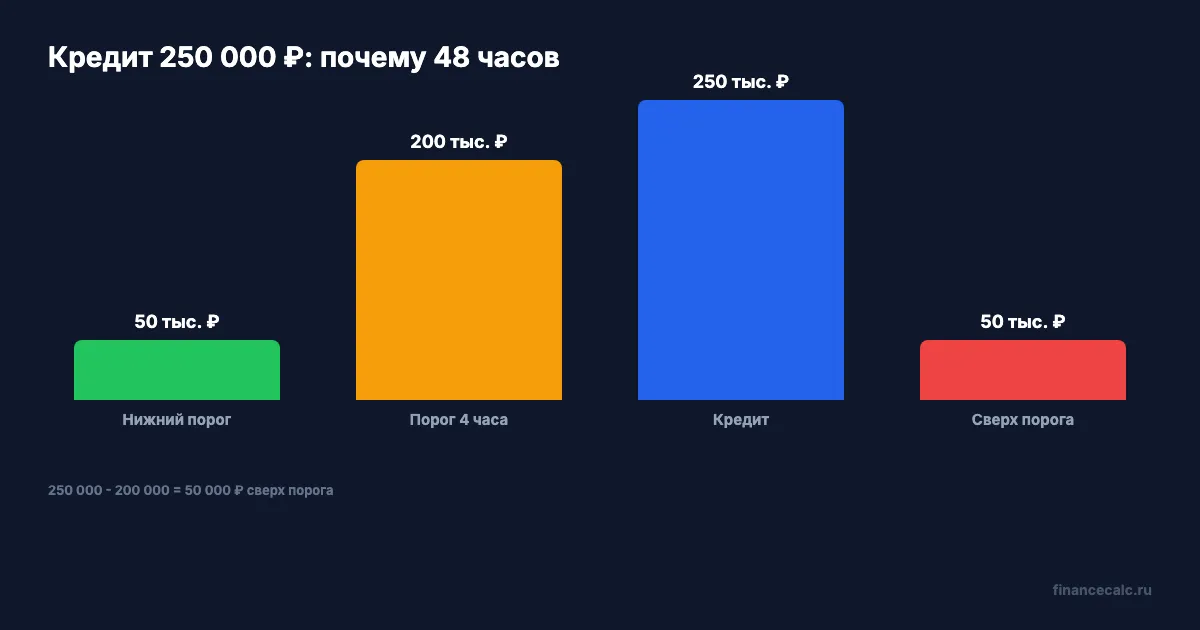 250 000 ₽ и 48 часов