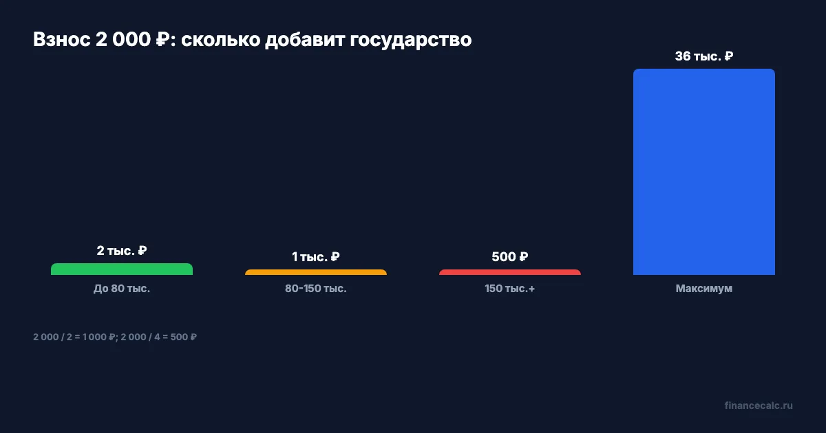Взнос 2 000 ₽ и три доходные группы