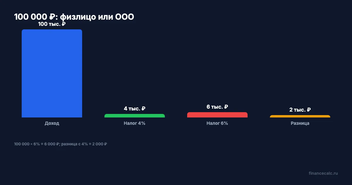 100 000 ₽: физлицо или ООО
