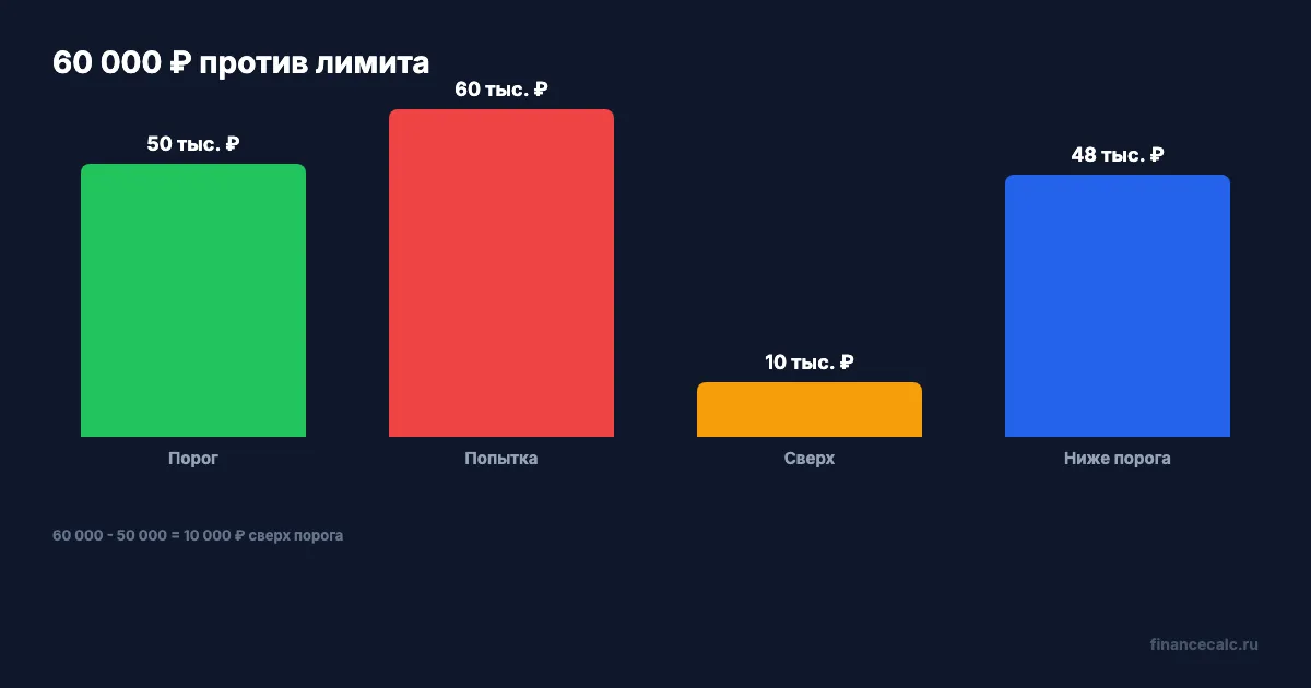 60 000 ₽ против лимита 50 000 ₽