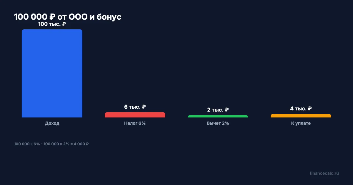 100 000 ₽ от ООО и бонус
