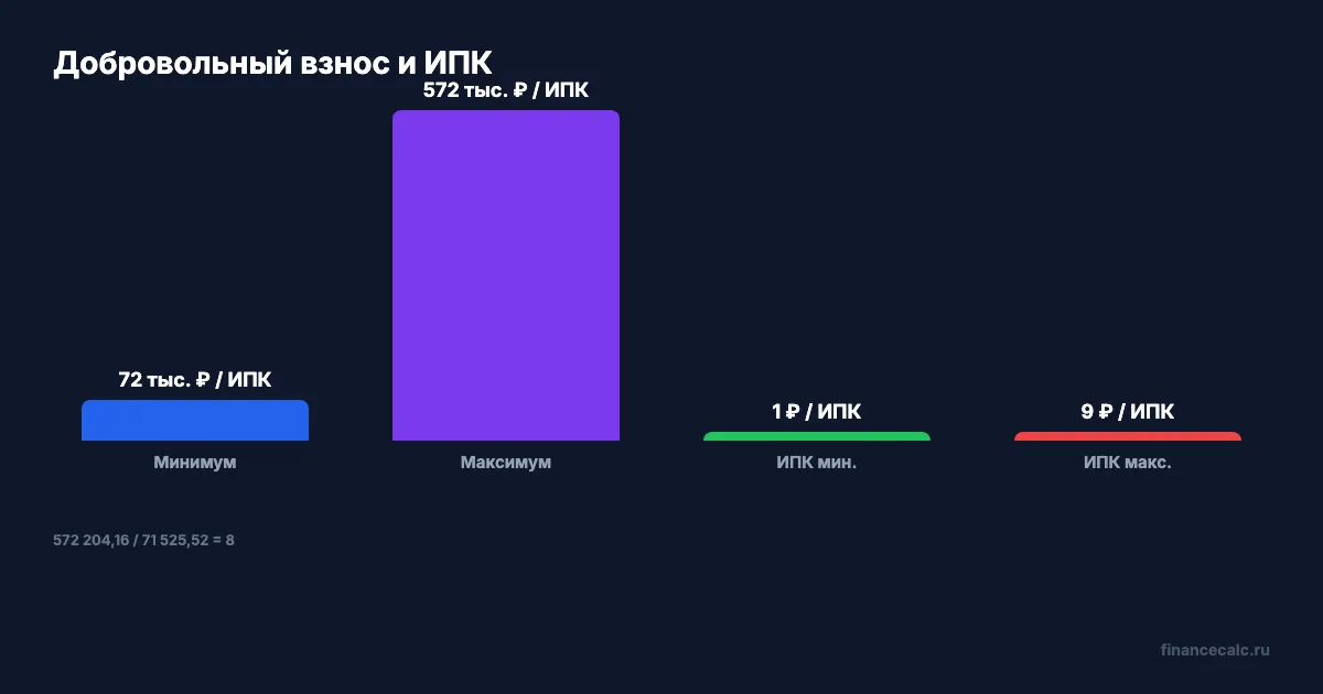 71 525,52 ₽ и пенсионные права