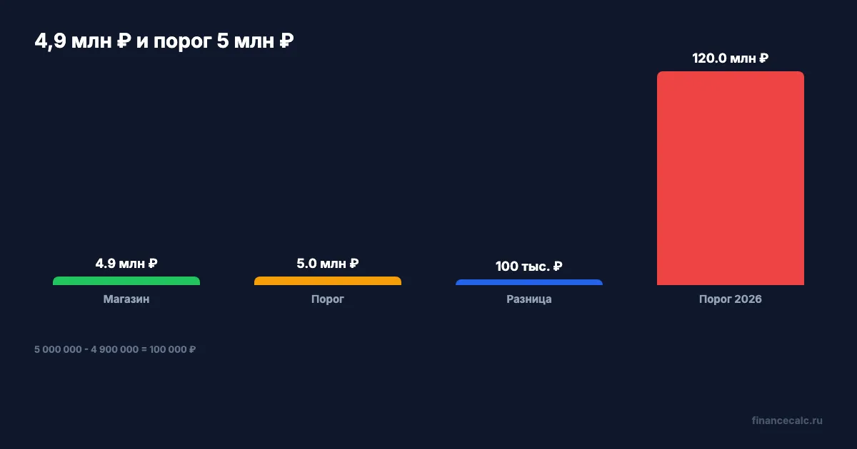 4,9 млн ₽ и порог 5 млн ₽