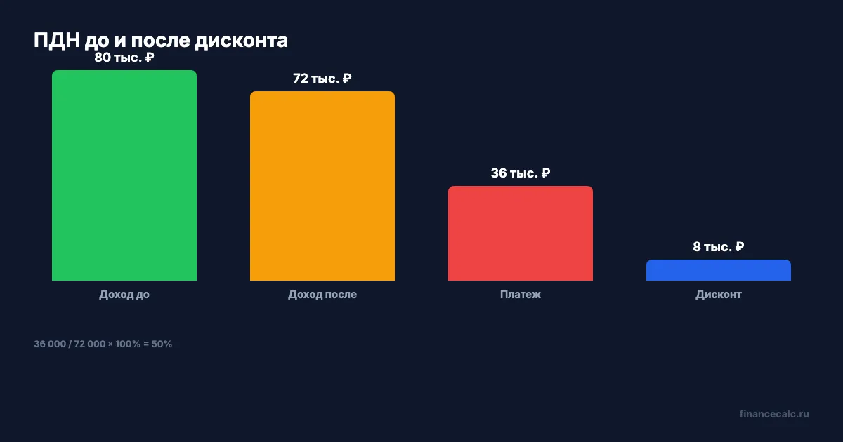 ПДН до и после дисконта