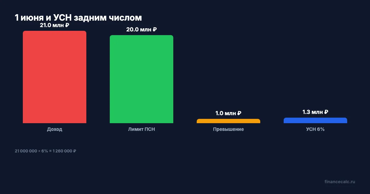 Дедлайн 1 июня для УСН