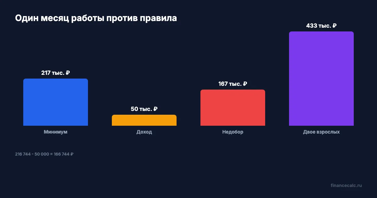 50 000 ₽ против 216 744 ₽