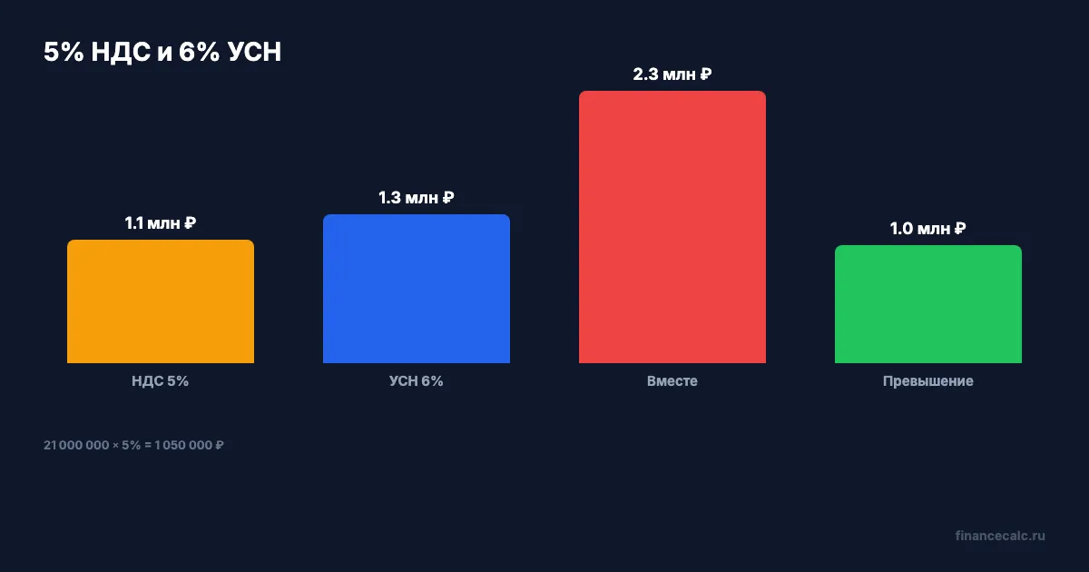 5% НДС и 6% УСН