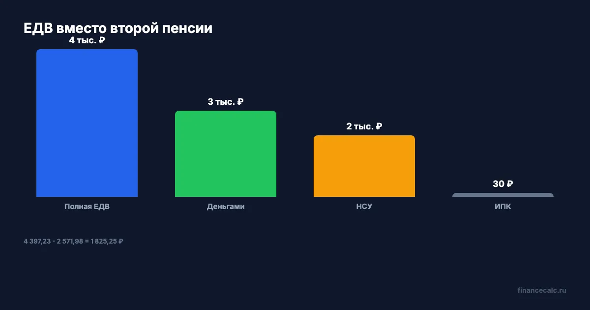 ЕДВ вместо второй пенсии