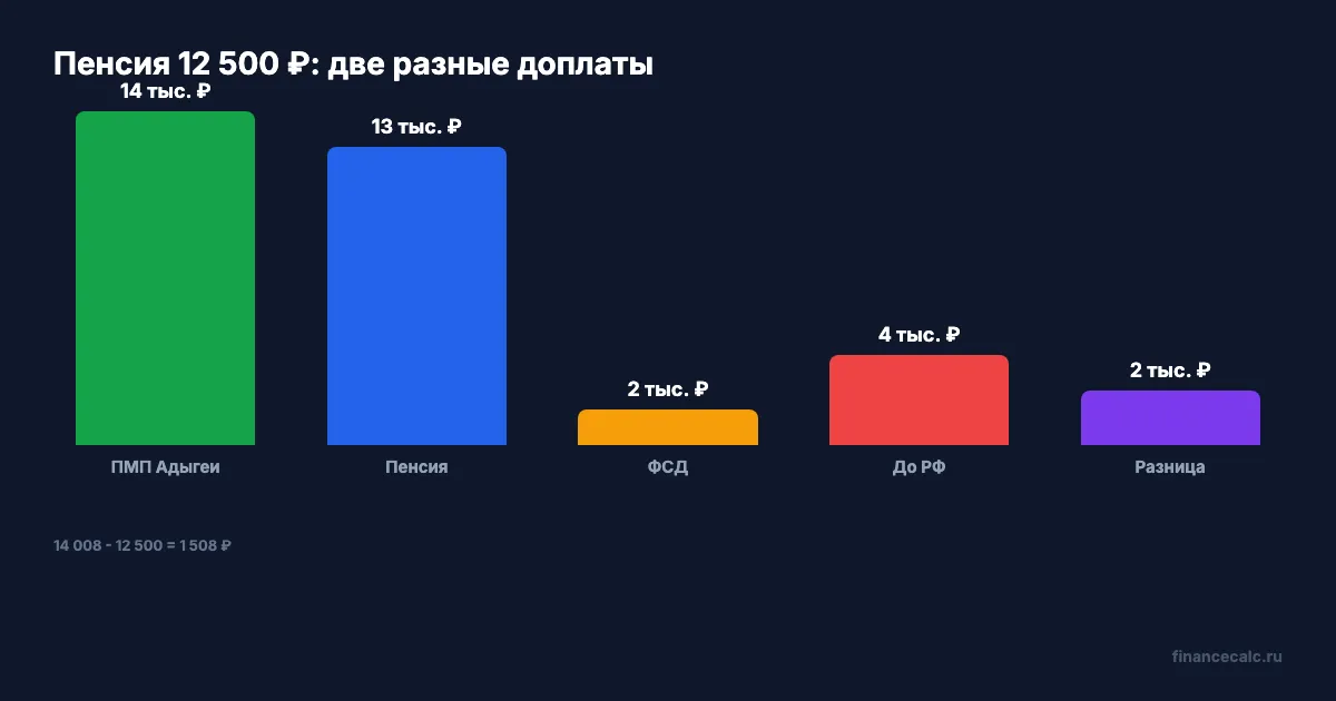 Расчет ФСД в Адыгее