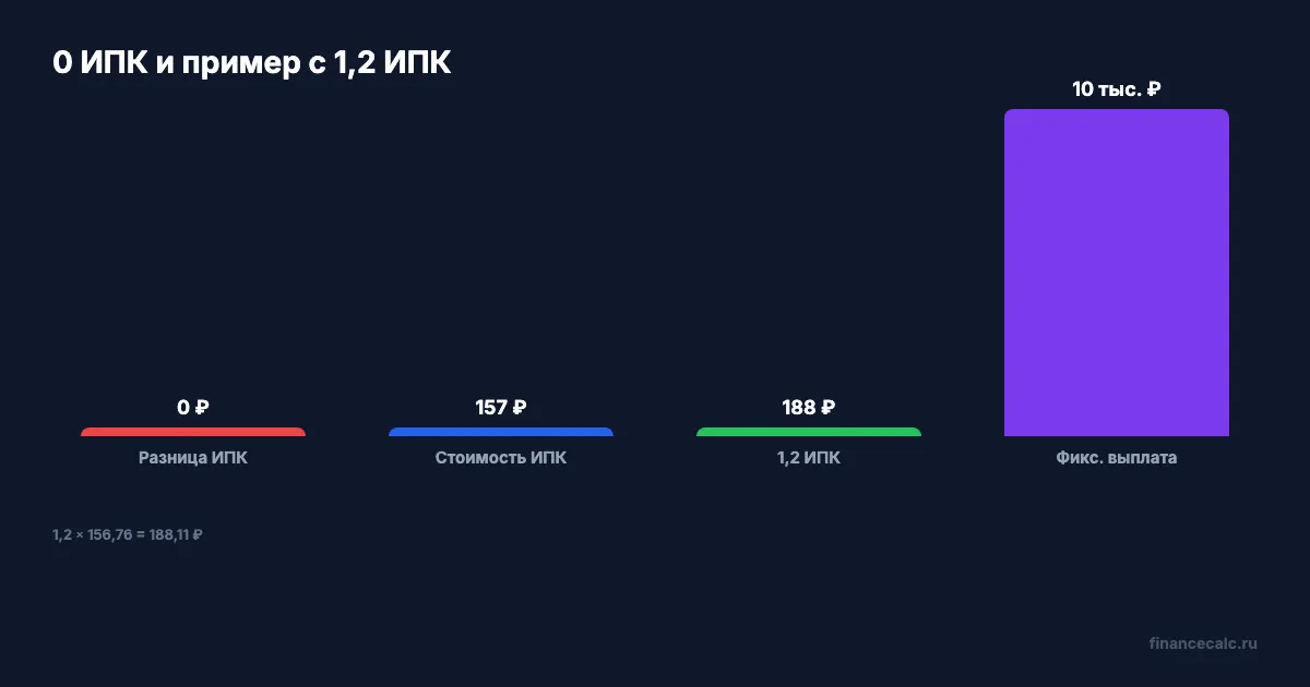 0 ИПК — 0 ₽ прибавки