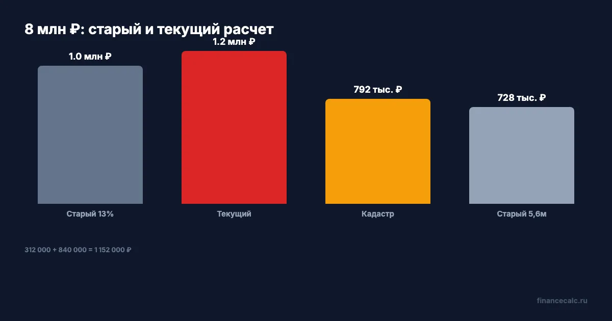 8 млн ₽: старый и текущий расчет