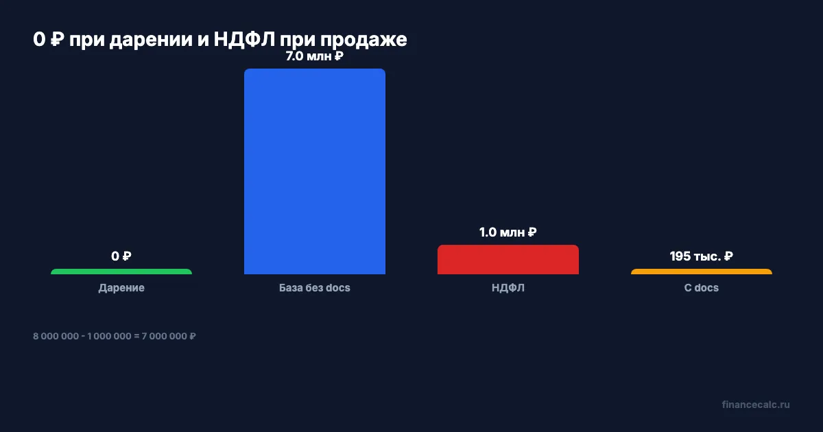 0 ₽ при дарении и 1 002 000 ₽ при продаже