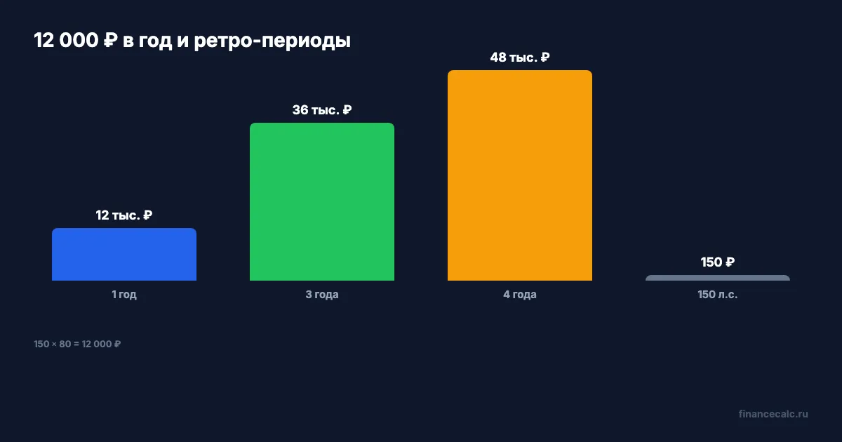 12 000 ₽ в год и ретро-периоды