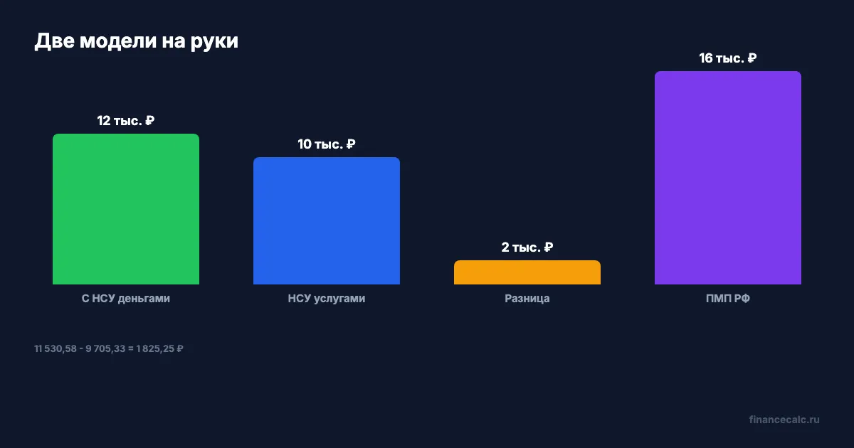 11 530,58 ₽ при НСУ деньгами
