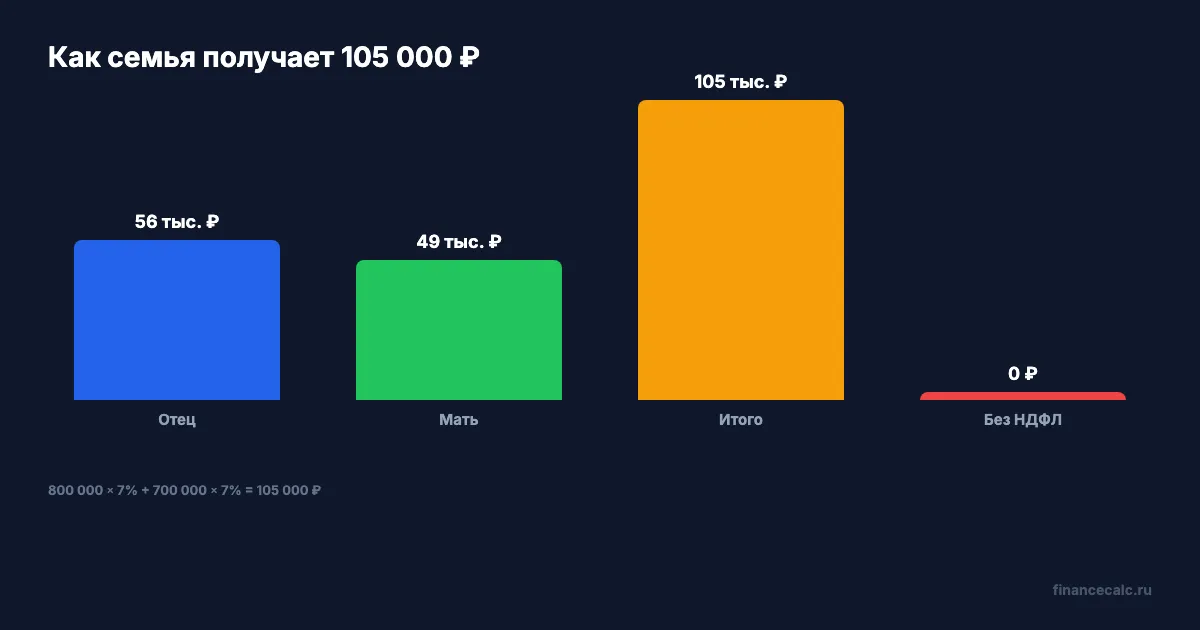 Расчет возврата НДФЛ 13% и 6%