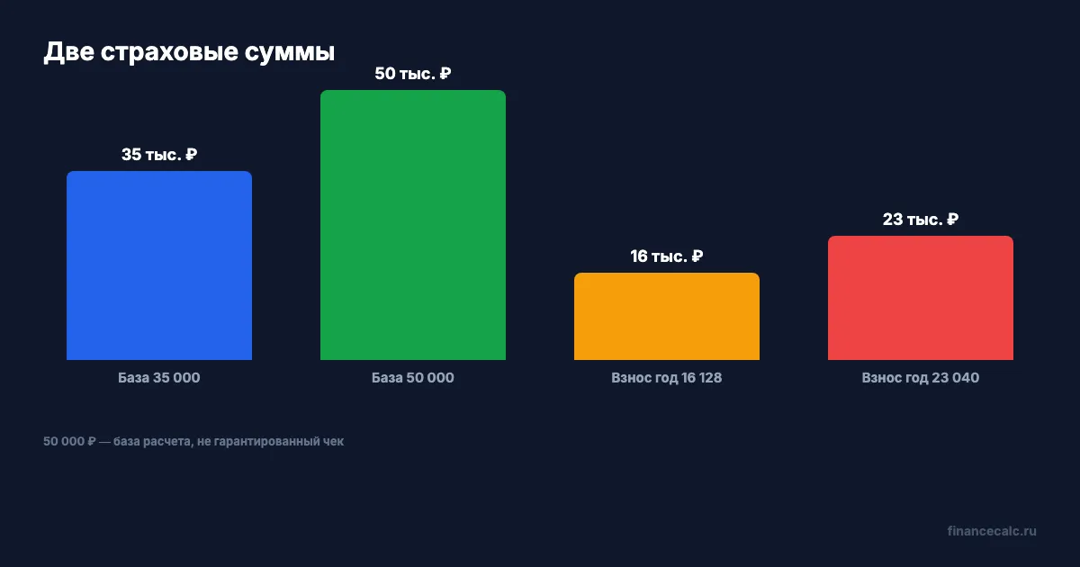 35 000 ₽ против 50 000 ₽