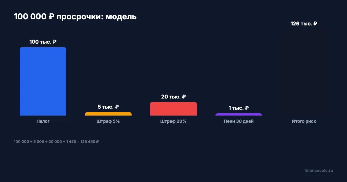 100 000 ₽ налога и просрочка
