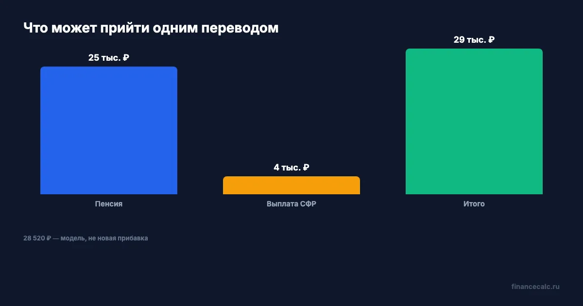 25 000 ₽ пенсии и 3 520 ₽ доплаты