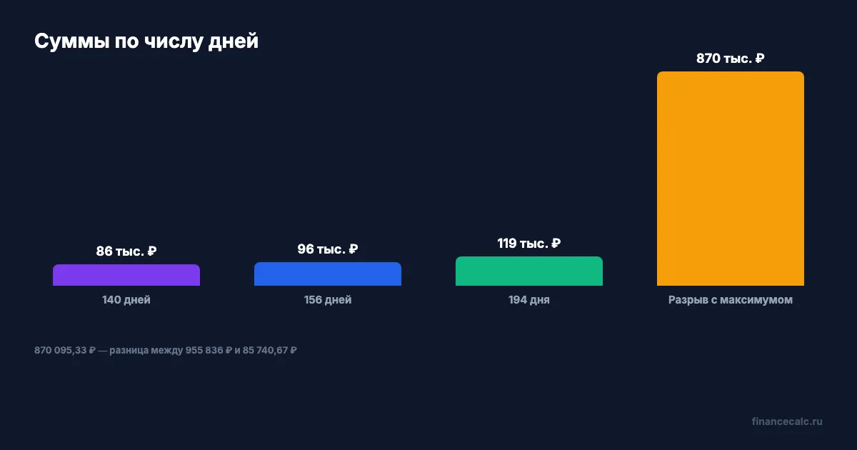 Суммы для студентки: 140, 156 и 194 дня