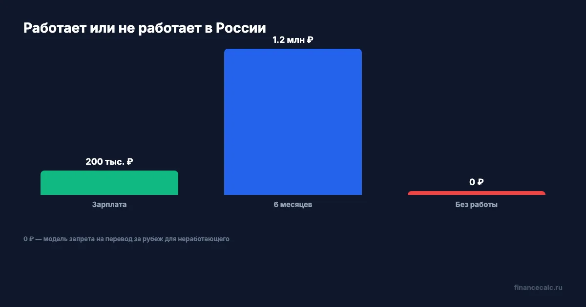 Зарплата и запрет для неработающих