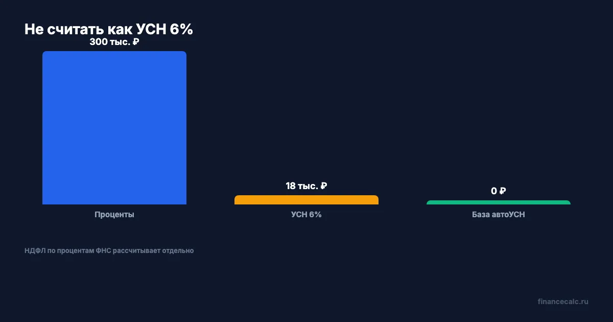 300 000 ₽ процентов: не УСН 6%