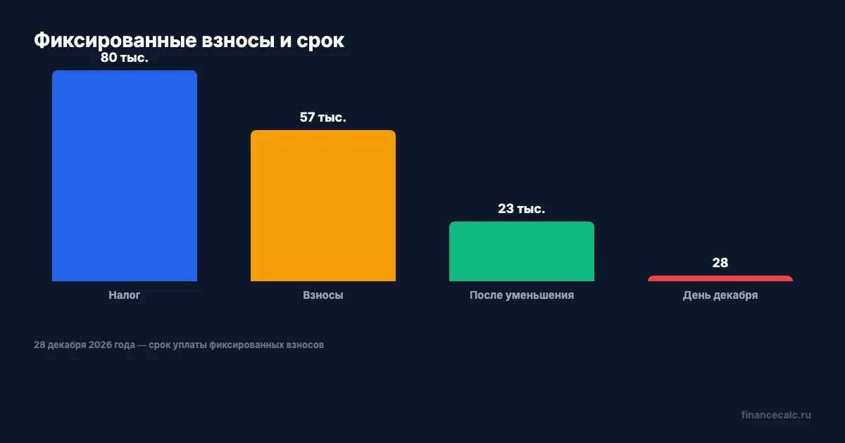 57 390 ₽ и срок 28 декабря