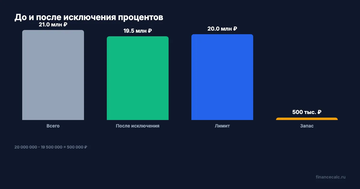 Лимит 20 млн ₽ и запас 500 000 ₽