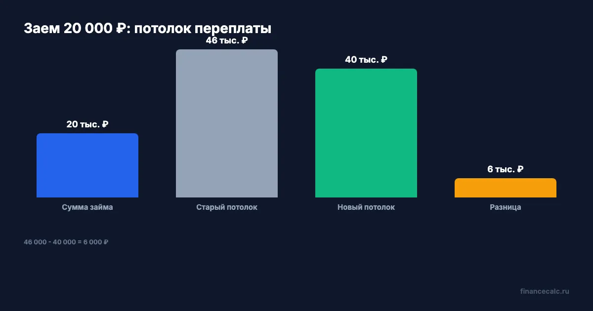 20 000 ₽: старый и новый потолок