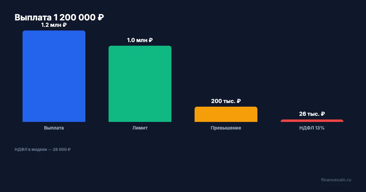 1 200 000 ₽: что облагается
