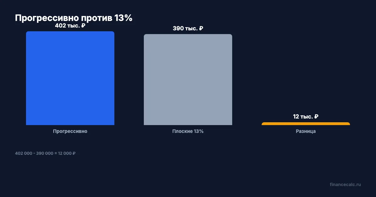402 000 ₽ против 390 000 ₽