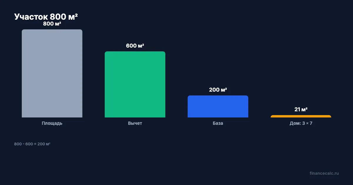Участок 800 м² и вычет 600 м²