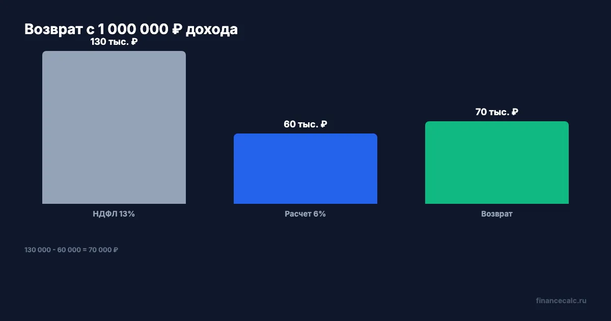 70 000 ₽ семейной выплаты