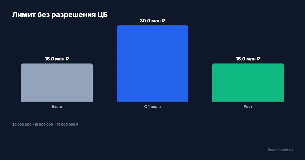 Лимит 15 и 30 млн ₽